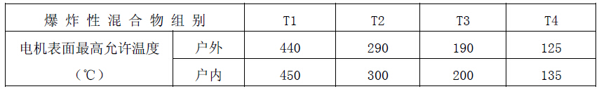 爆炸性混合物T1~T4溫度組別對(duì)應(yīng)表