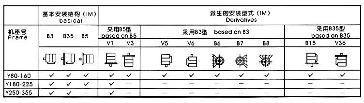 YBX3防爆電機各種安裝方式示意圖